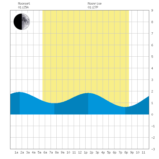 Cliffs Wharf tide chart for Friday, June 14, 2024