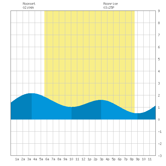 Cliffs Wharf tide chart for Sunday, June 16, 2024