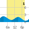 Cliffs Wharf tide chart for Saturday, June 1, 2024