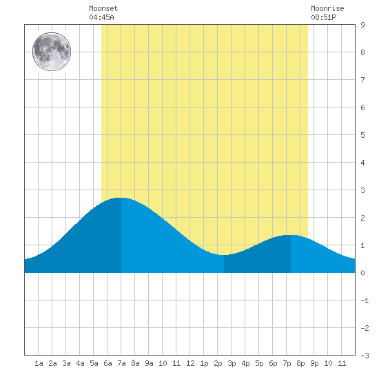 Cliffs Wharf tide chart for Friday, June 21, 2024