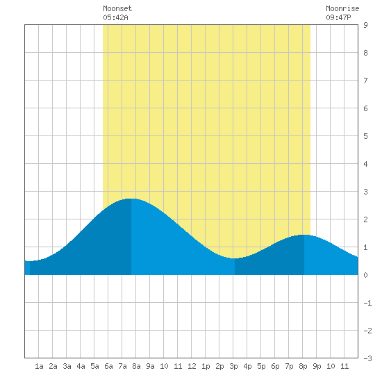 Cliffs Wharf tide chart for Saturday, June 22, 2024