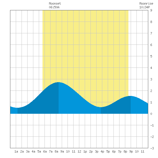 Cliffs Wharf tide chart for Sunday, June 23, 2024