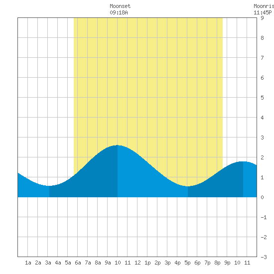 Cliffs Wharf tide chart for Tuesday, June 25, 2024