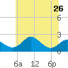 Cliffs Wharf tide chart for Wednesday, June 26, 2024