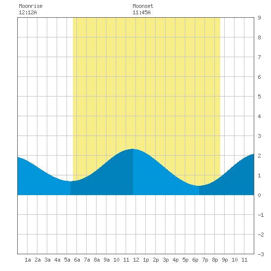 Cliffs Wharf tide chart for Thursday, June 27, 2024