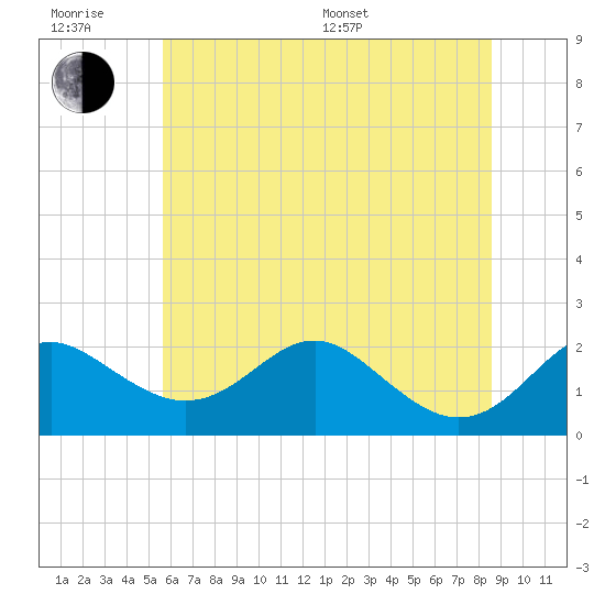 Cliffs Wharf tide chart for Friday, June 28, 2024