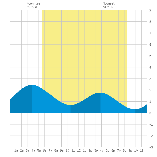 Cliffs Wharf tide chart for Sunday, June 2, 2024