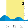 Cliffs Wharf tide chart for Sunday, June 2, 2024