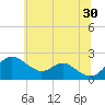 Cliffs Wharf tide chart for Sunday, June 30, 2024