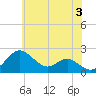 Cliffs Wharf tide chart for Monday, June 3, 2024