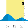 Cliffs Wharf tide chart for Wednesday, June 5, 2024