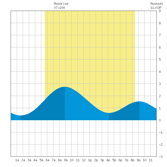 Cliffs Wharf tide chart for Saturday, June 8, 2024