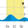 Cliffs Wharf tide chart for Saturday, June 8, 2024