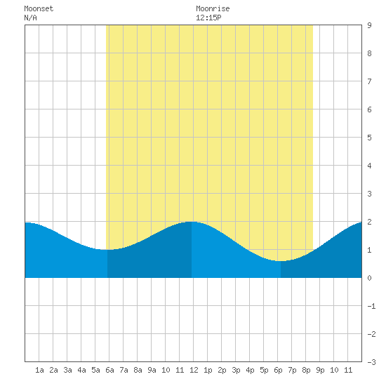 Cliffs Wharf tide chart for Friday, July 12, 2024