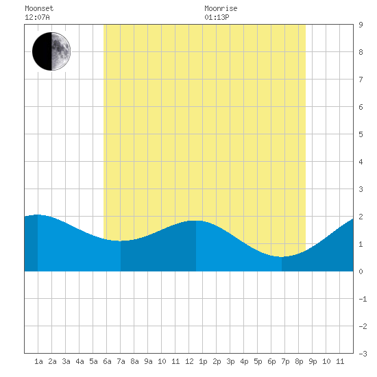 Cliffs Wharf tide chart for Saturday, July 13, 2024