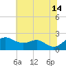 Cliffs Wharf tide chart for Sunday, July 14, 2024