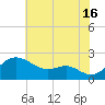 Cliffs Wharf tide chart for Tuesday, July 16, 2024