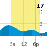 Cliffs Wharf tide chart for Wednesday, July 17, 2024