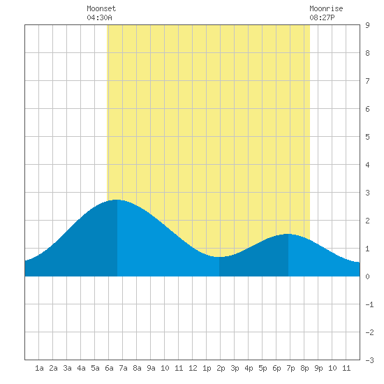 Cliffs Wharf tide chart for Saturday, July 20, 2024