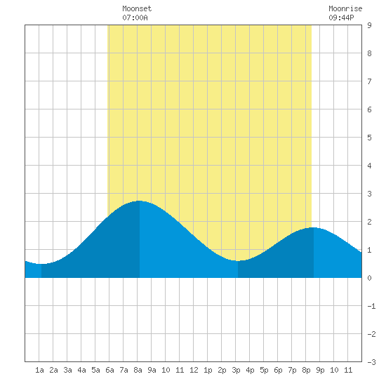 Cliffs Wharf tide chart for Monday, July 22, 2024