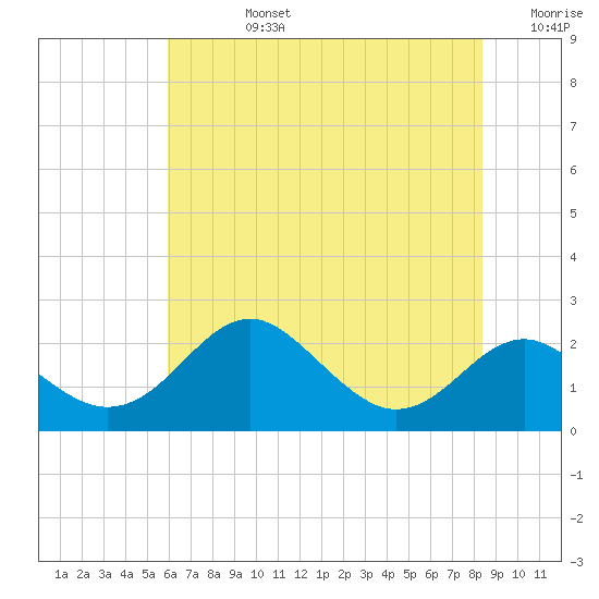 Cliffs Wharf tide chart for Wednesday, July 24, 2024