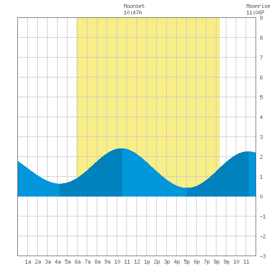 Cliffs Wharf tide chart for Thursday, July 25, 2024