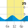 Cliffs Wharf tide chart for Thursday, July 25, 2024