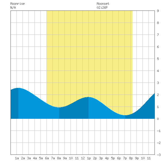 Cliffs Wharf tide chart for Sunday, July 28, 2024