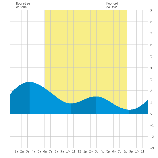 Cliffs Wharf tide chart for Tuesday, July 30, 2024