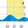 Cliffs Wharf tide chart for Sunday, July 7, 2024