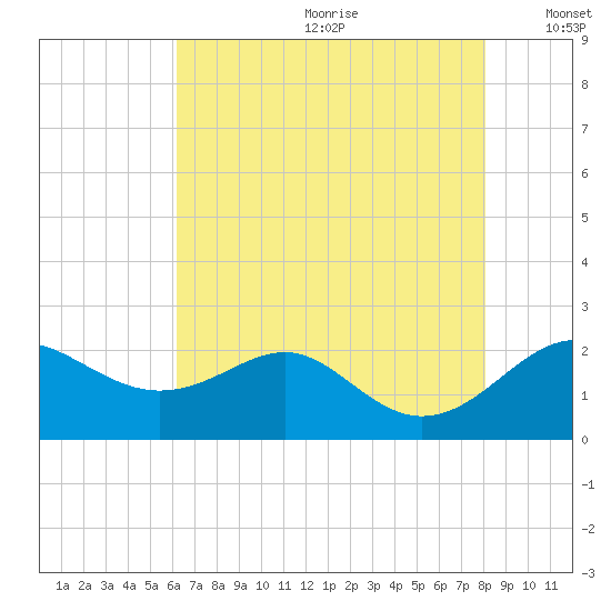 Cliffs Wharf tide chart for Saturday, August 10, 2024