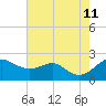 Cliffs Wharf tide chart for Sunday, August 11, 2024