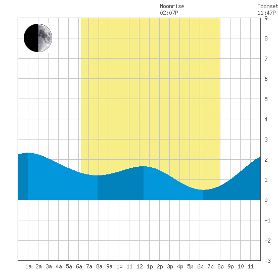 Cliffs Wharf tide chart for Monday, August 12, 2024
