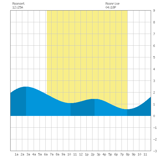 Cliffs Wharf tide chart for Wednesday, August 14, 2024