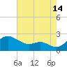 Cliffs Wharf tide chart for Wednesday, August 14, 2024