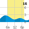 Cliffs Wharf tide chart for Friday, August 16, 2024