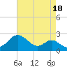 Cliffs Wharf tide chart for Sunday, August 18, 2024