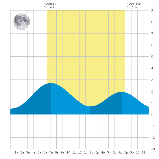 Cliffs Wharf tide chart for Monday, August 19, 2024