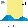 Cliffs Wharf tide chart for Monday, August 19, 2024