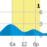 Cliffs Wharf tide chart for Thursday, August 1, 2024