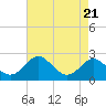 Cliffs Wharf tide chart for Wednesday, August 21, 2024