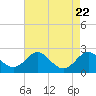 Cliffs Wharf tide chart for Thursday, August 22, 2024