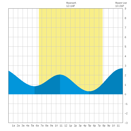 Cliffs Wharf tide chart for Saturday, August 24, 2024