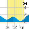 Cliffs Wharf tide chart for Saturday, August 24, 2024