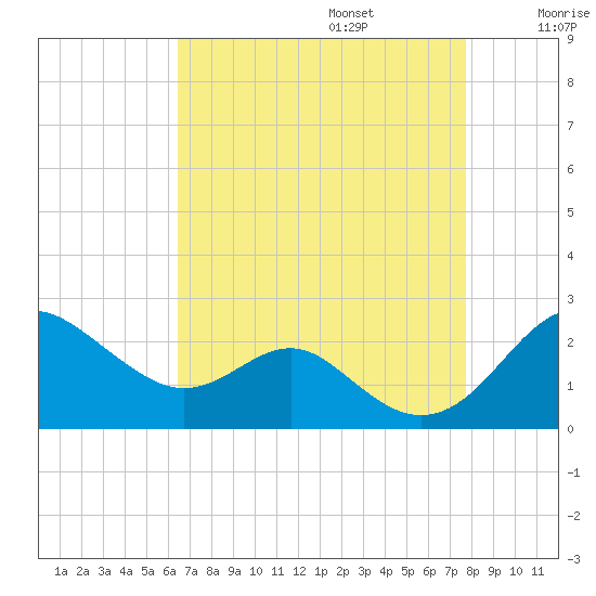 Cliffs Wharf tide chart for Sunday, August 25, 2024