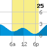 Cliffs Wharf tide chart for Sunday, August 25, 2024