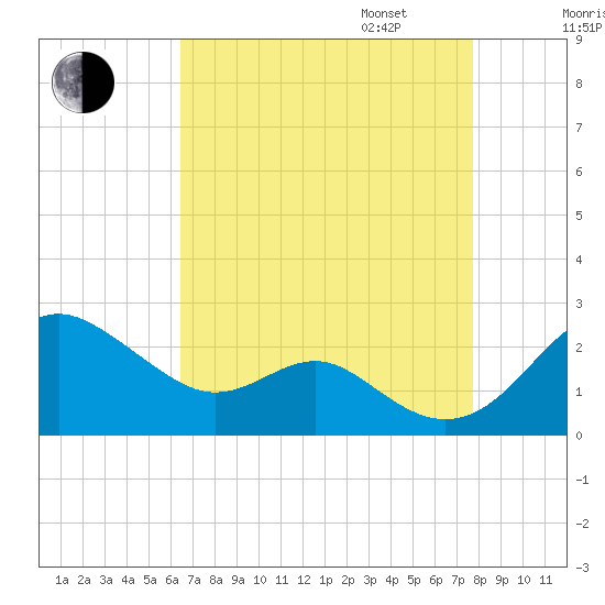 Cliffs Wharf tide chart for Monday, August 26, 2024