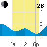 Cliffs Wharf tide chart for Monday, August 26, 2024