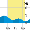 Cliffs Wharf tide chart for Wednesday, August 28, 2024