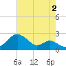 Cliffs Wharf tide chart for Friday, August 2, 2024